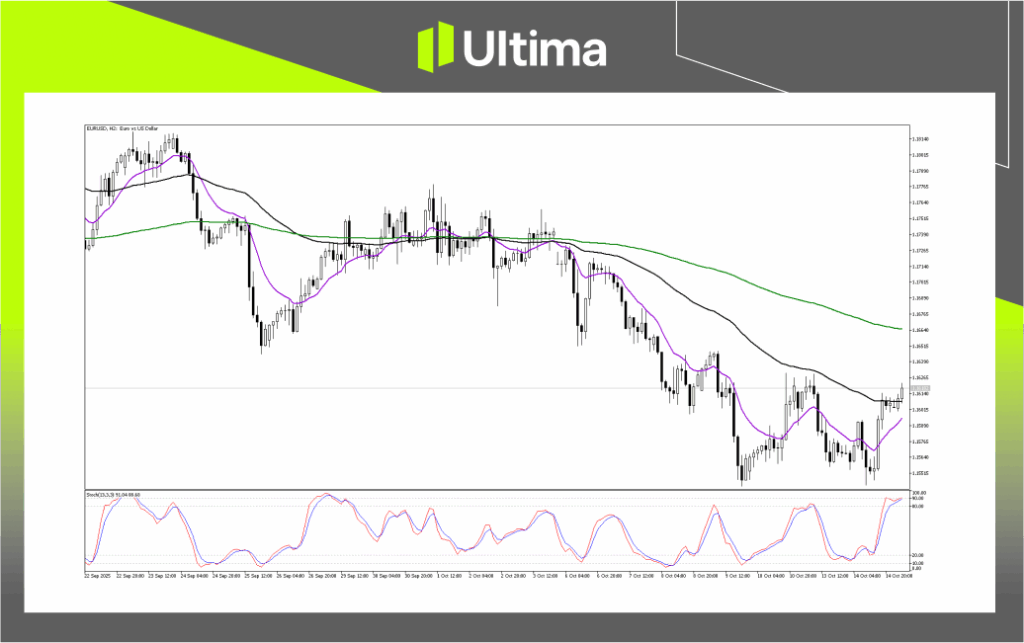Technical Analysis of EURUSD