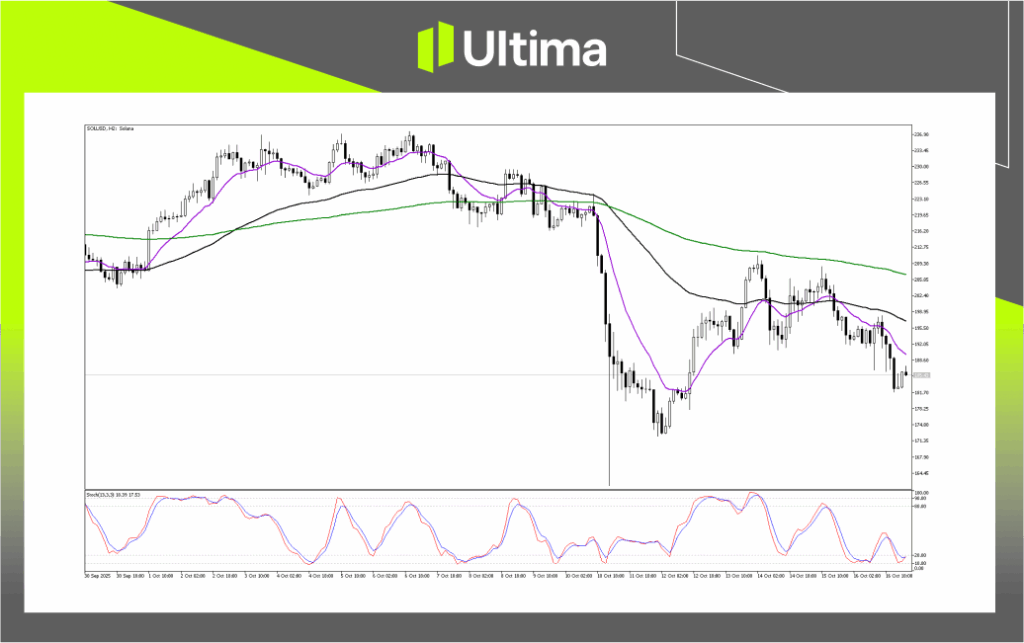 Technical Analysis of SOLUSD