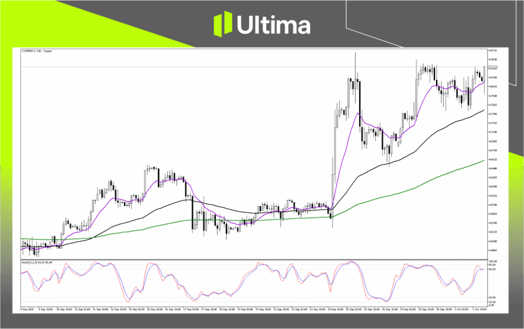 Technical Analysis of Copper