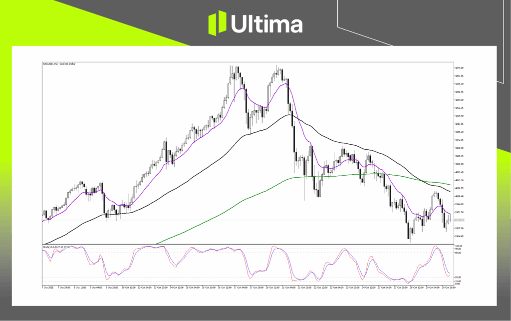 Technical Analysis of XAUUSD