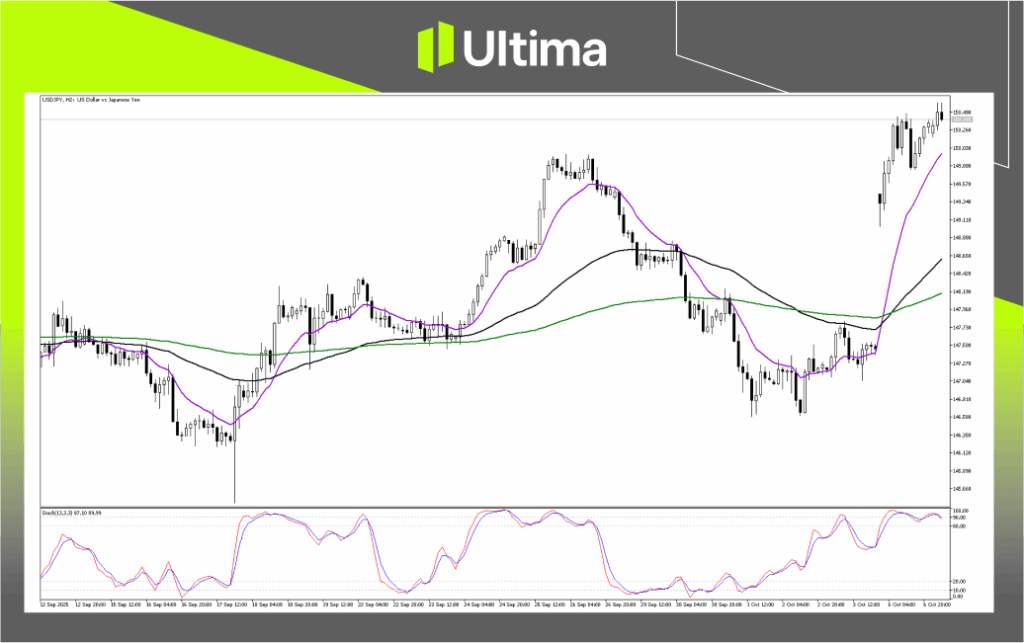 Technical Analysis of USDJPY