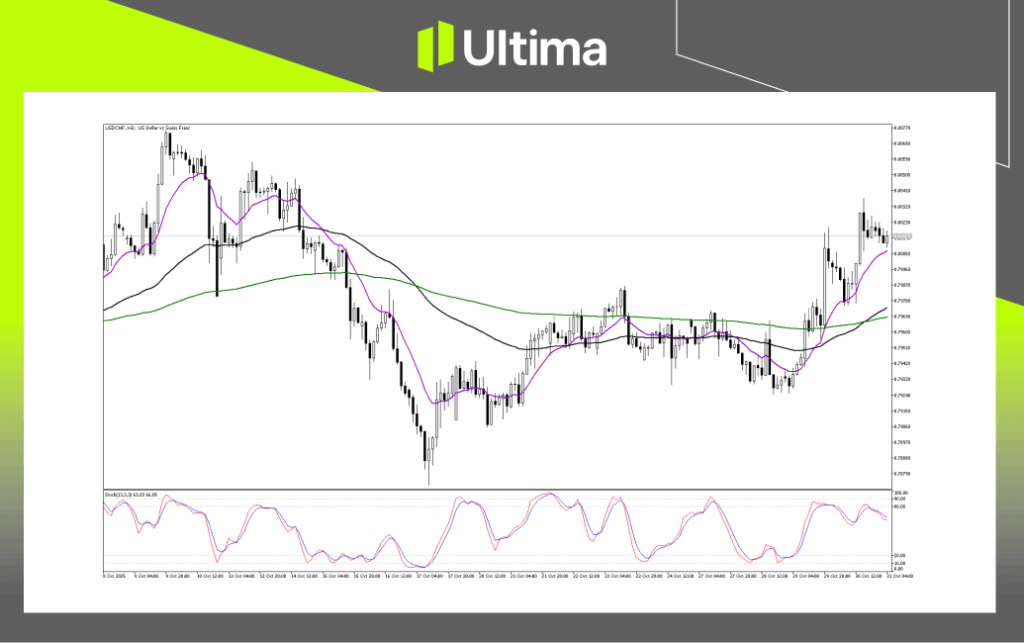 Technical Analysis of USDCHF