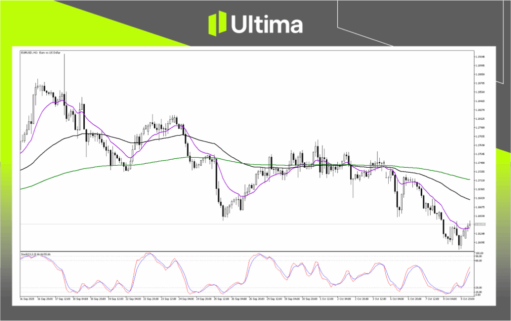 Technical Analysis of EURUSD