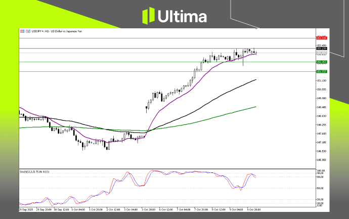 Technical Analysis of USDJPY