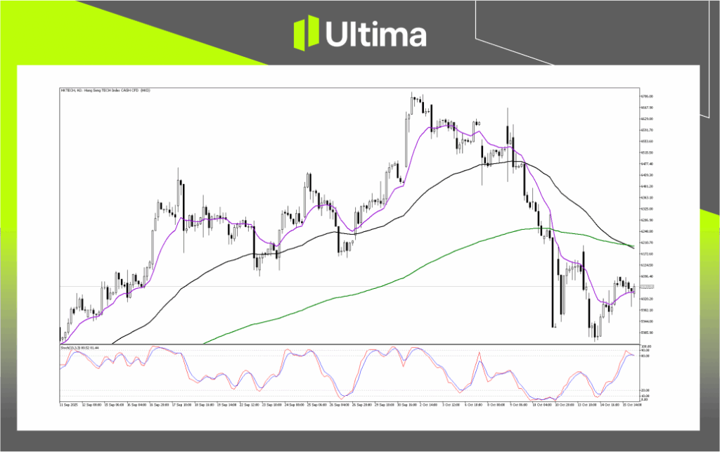 Technical Analysis of HKTECH