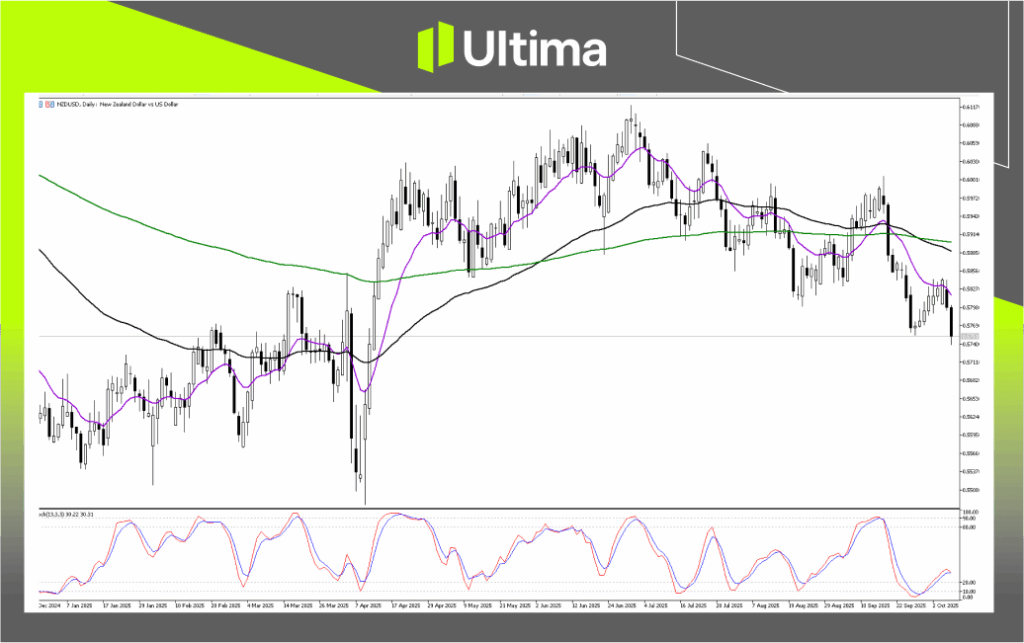 Technical Analysis of NZDUSD