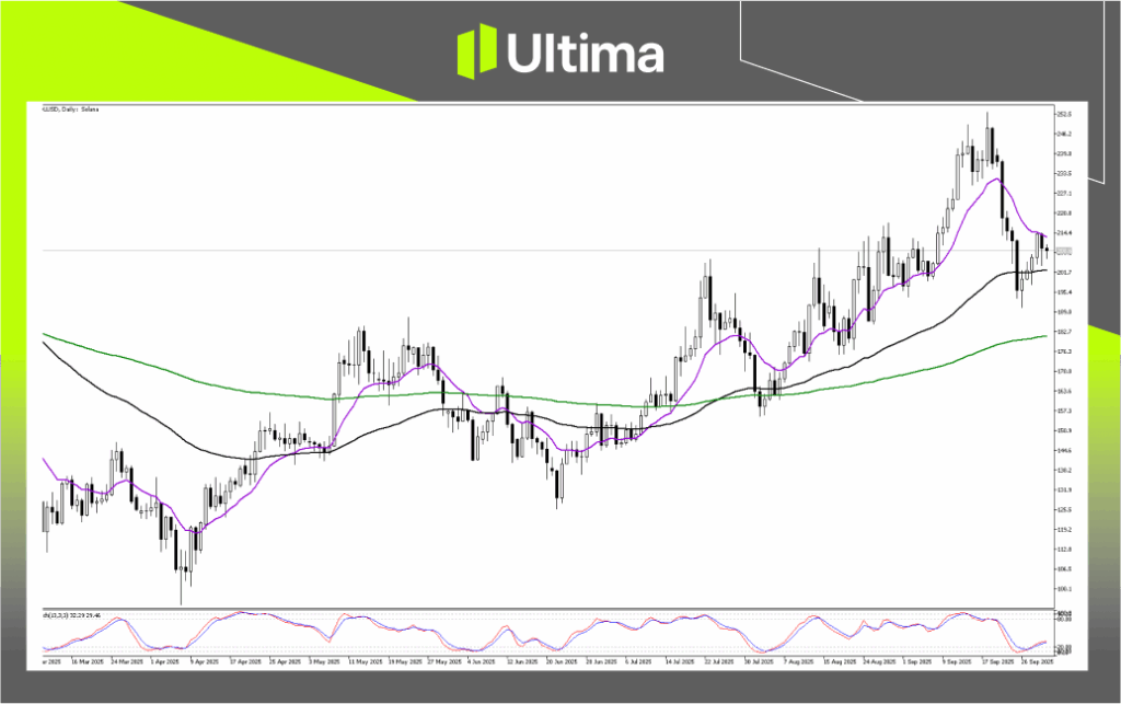 Technical Analysis of SOLUSD