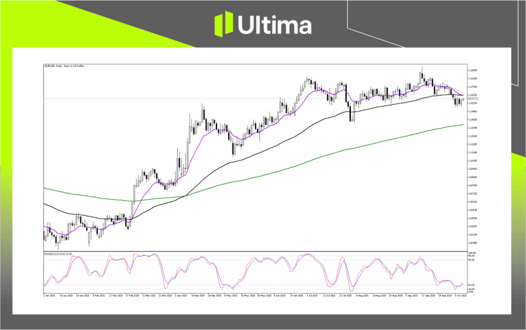 Technical Analysis of EURUSD