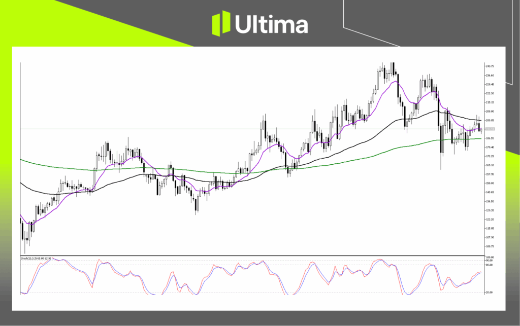 Technical Analysis of SOLUSD