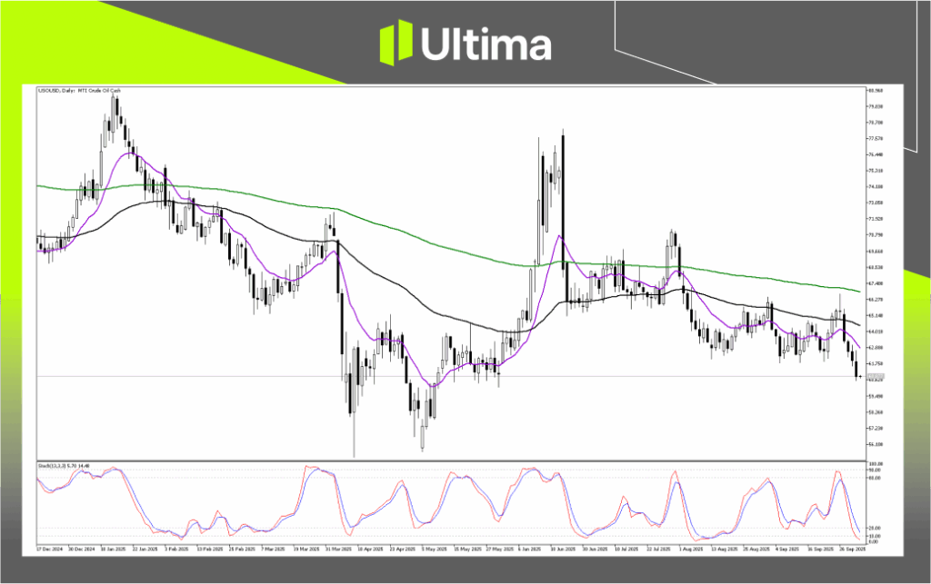 Technical Analysis of USOUSD