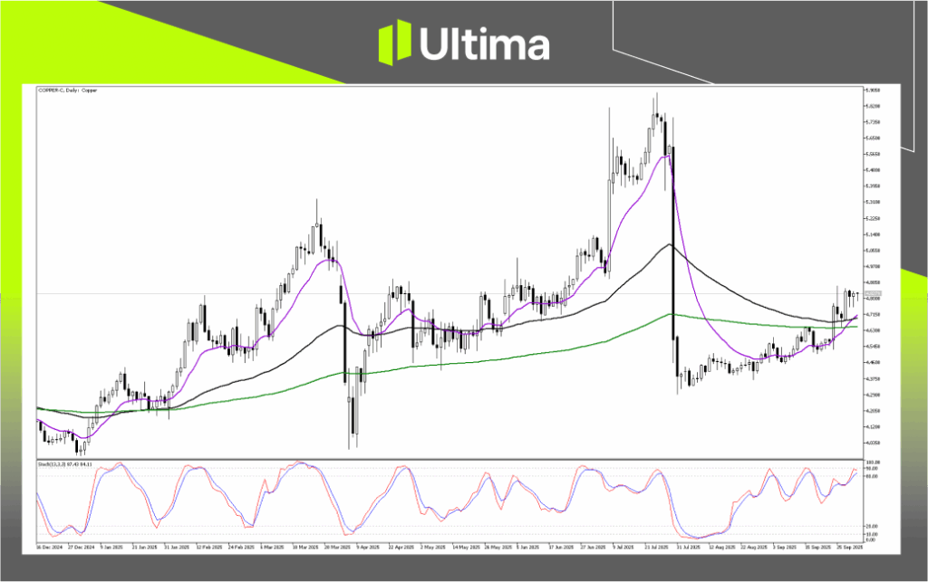 Technical Analysis of Copper