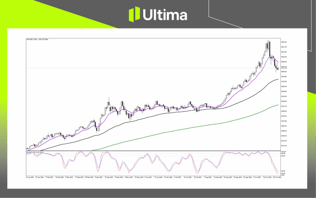 Technical Analysis of XAUUSD