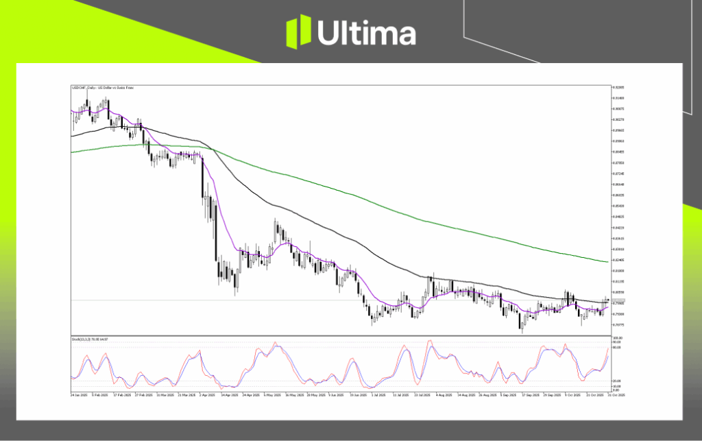 Technical Analysis of USDCHF