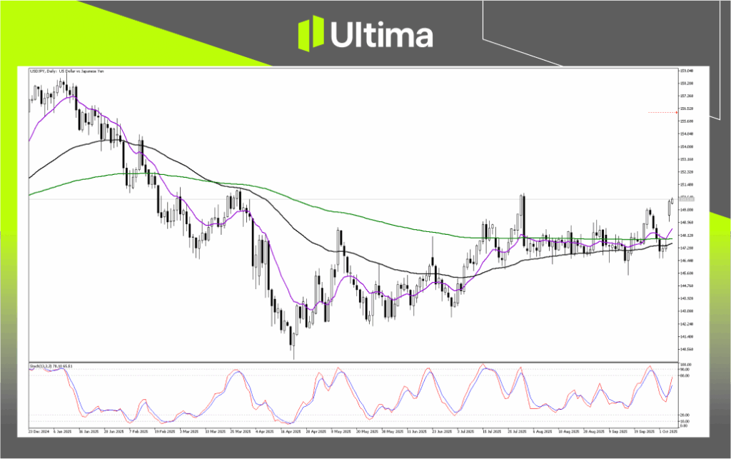Technical Analysis of USDJPY