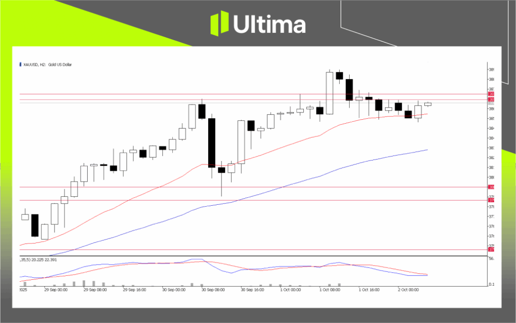 XAU/USD, H2 Chart| Source: Ultima Market MT5