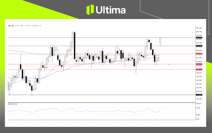 USDJPY, Daily Chart | Source: Ultima Market MT5