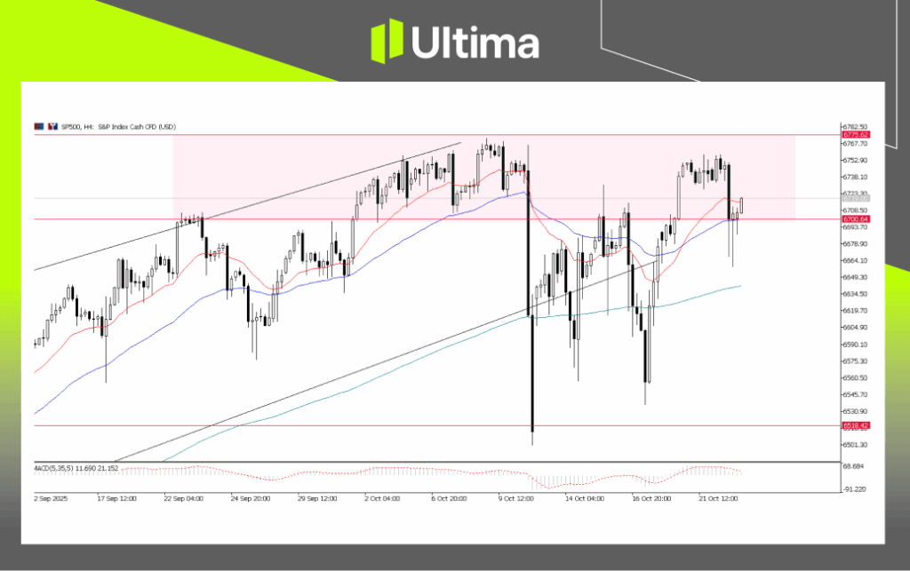 SP500, H4 Chart | Source: Ultima Market MT5