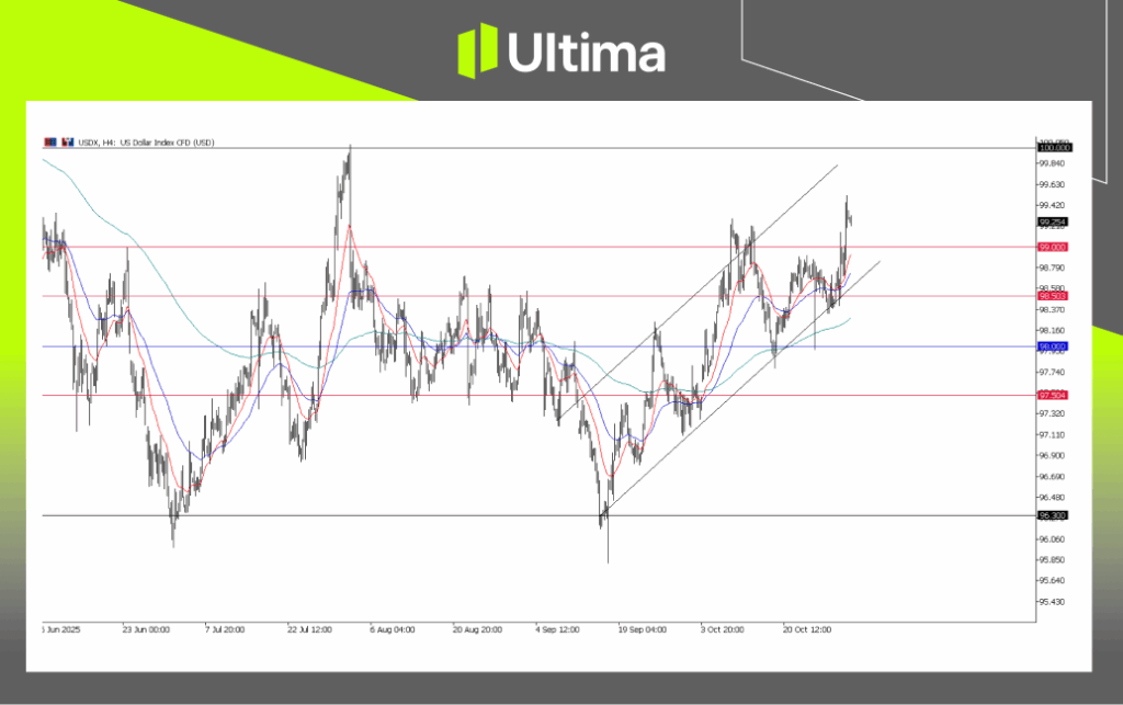 USDX, H4 Chart | Ultima Market MT5