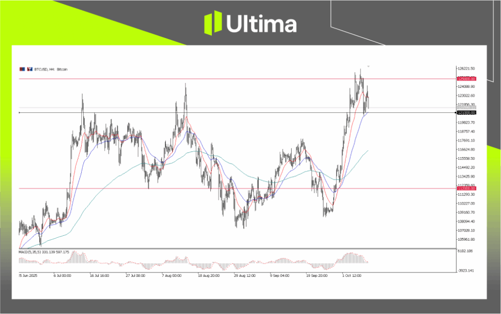 BTCUSD, H4 Chart | Source: Ultima Market