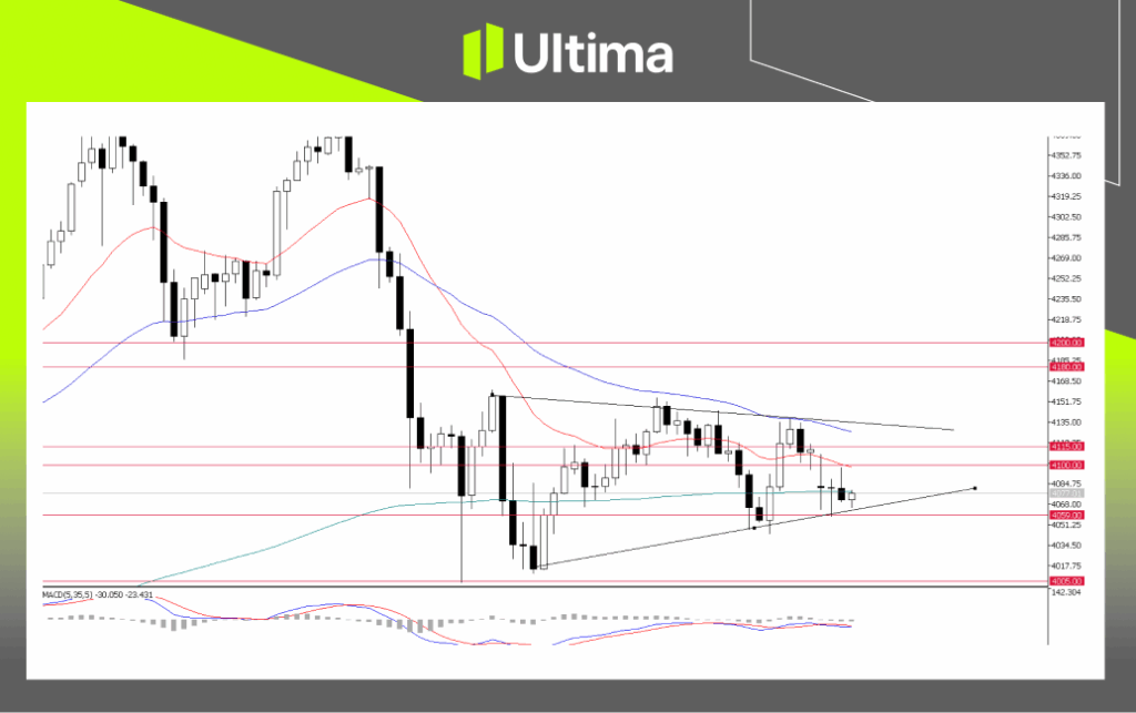XAU/USD, H2 Chart | Source: Ultima Market MT5