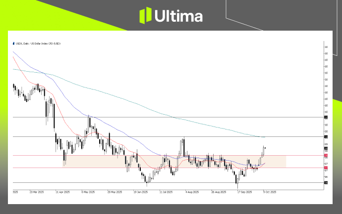 USDX, Daily Chart | Source: Ultima Markets MT5