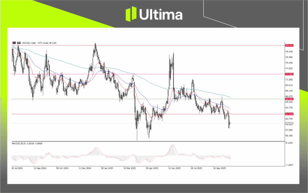 UKOUSD, Daily Chart | Source: Ultima Market MT5