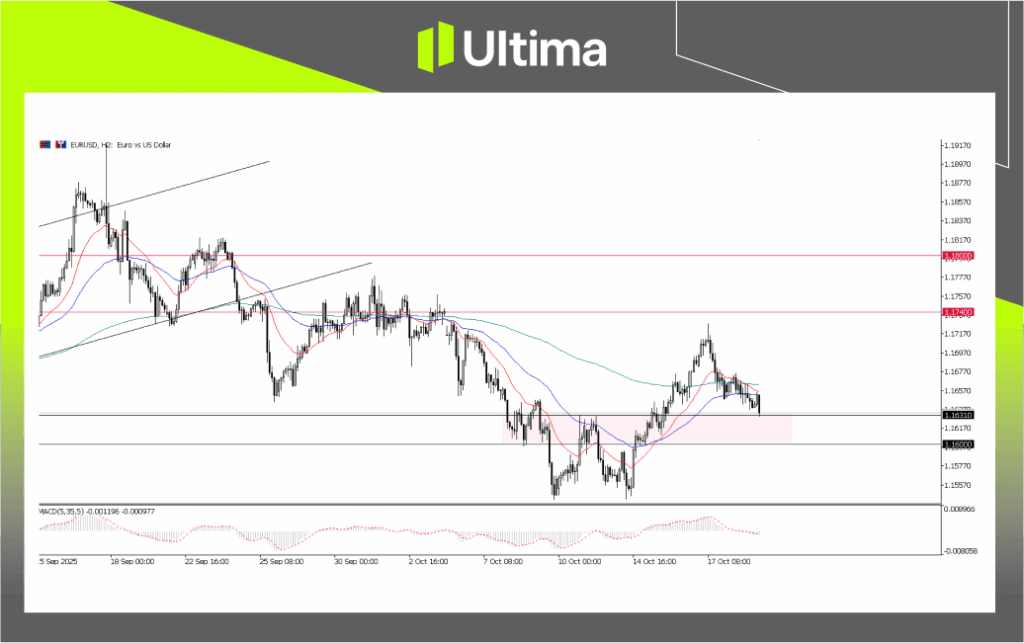 EUR/USD, H2 Chart | Source: Ultima Market MT5