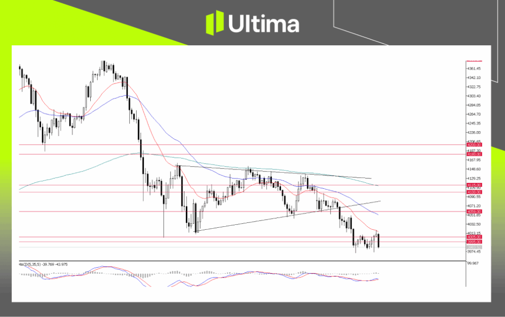 XAU/USD, H4 Chart | Source: Ultima Market MT5