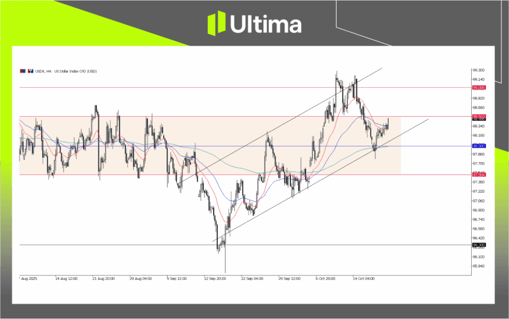 US Dollar Index, Daily Chart | Source: Ultima Market MT5