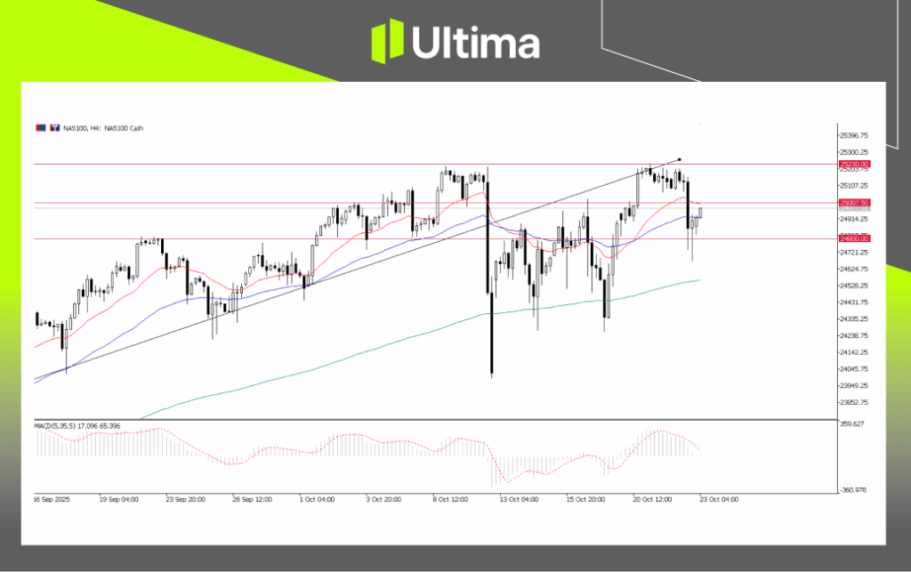 NAS100, H4 Chart | Source: Ultima Market MT5