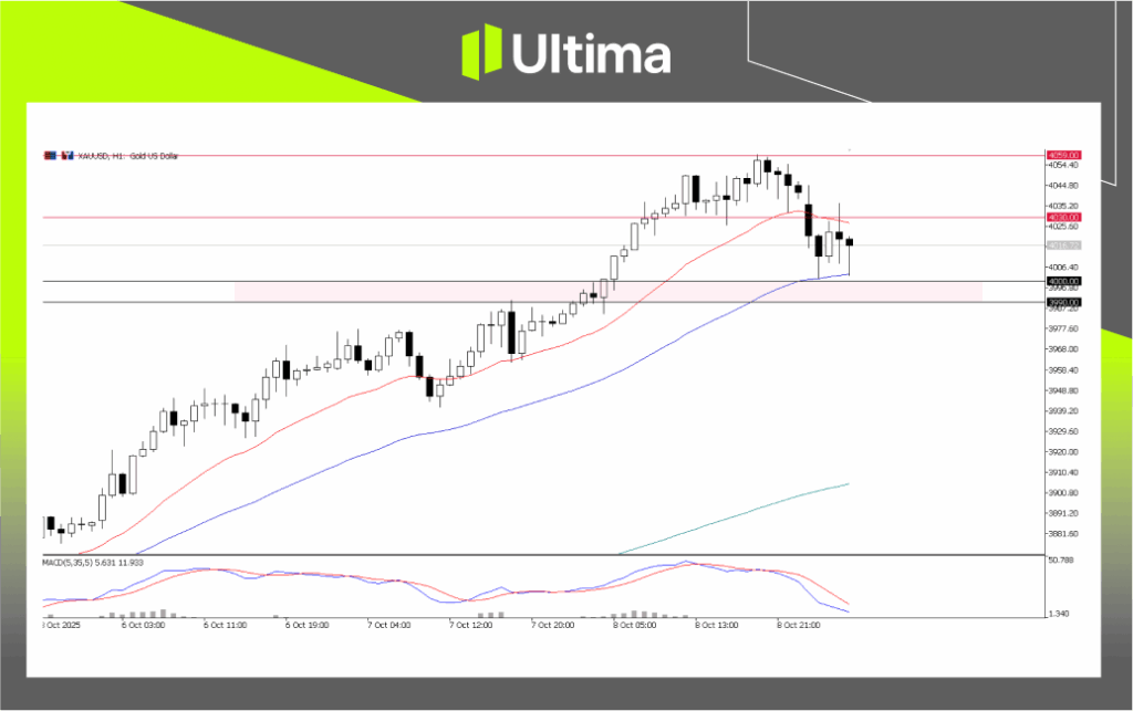 XAU/USD, H1 Chart | Source: Ultima Market MT5