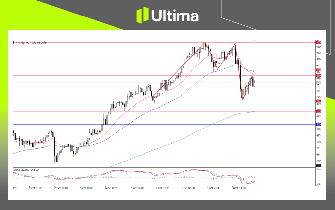 XAU/USD, H1 Chart | Source: Ultima Market MT5