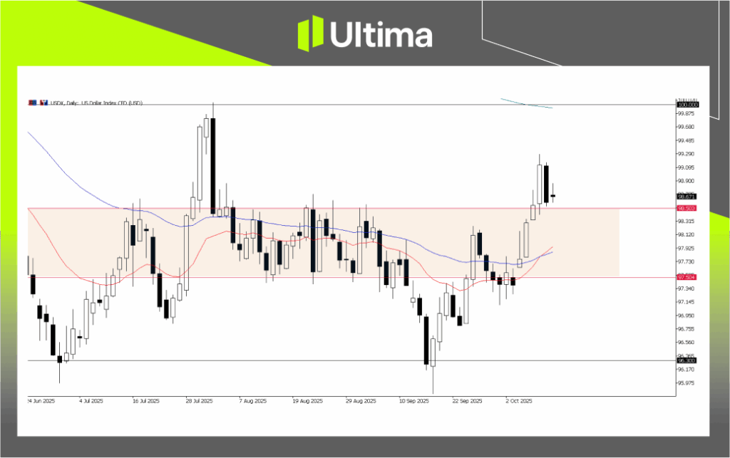 XAU/USD, H4 | Source: Ultima Market MT5