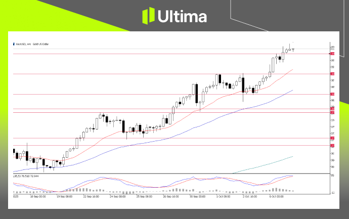 XAU/USD, H4 | Source: Ultima Market MT5