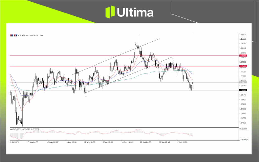 EUR/USD, H4 Chart | Source: Ultima Market MT5