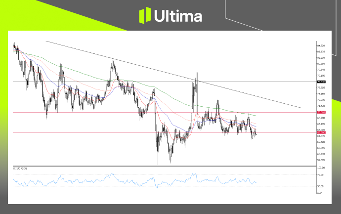 UKOIL, Daily Chart | Ultima Market MT5