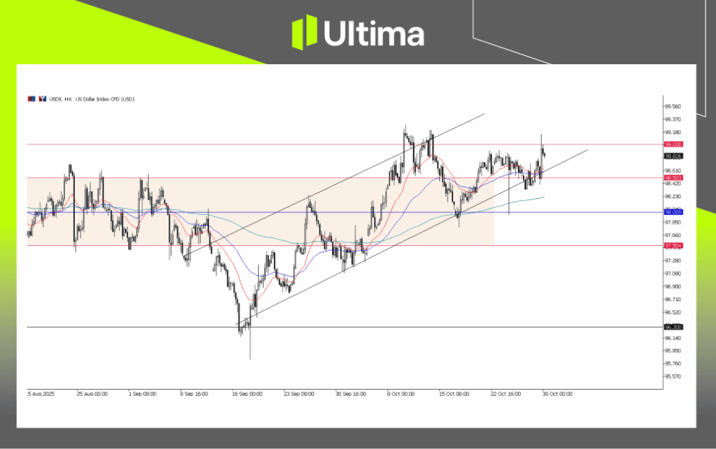 USDX, H4 Chart | Ultima Market MT5