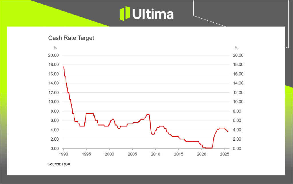 Historical Interest Rates，Reserve Bank of Australia