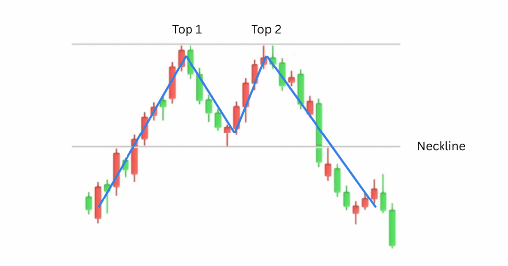 The double top pattern shows two failed attempts to break resistance, followed by a shift in control from buyers to sellers. - Ultima Markets