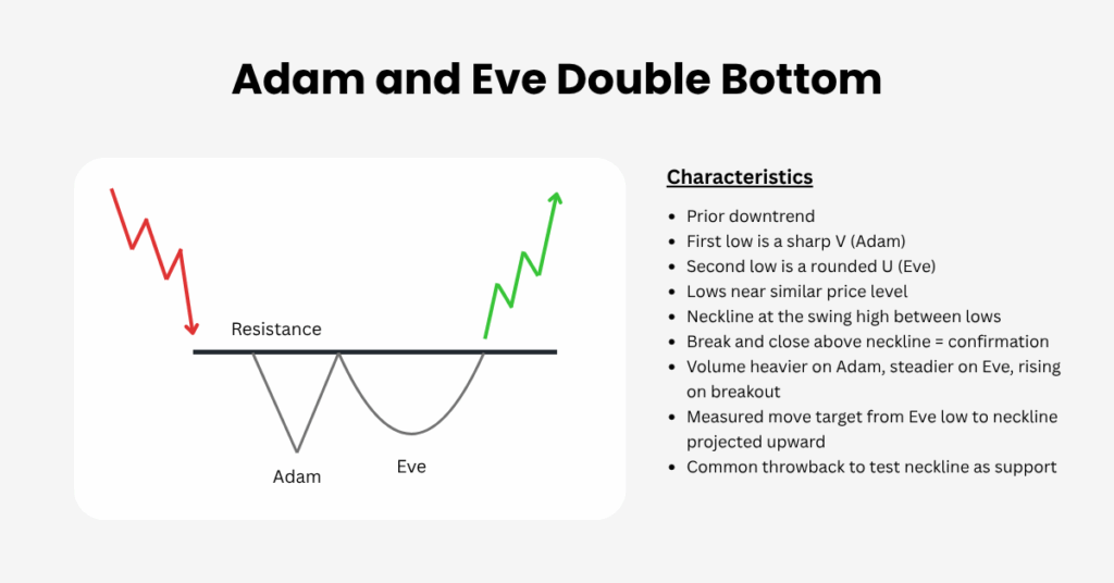 A double bottom version of the adam and eve pattern appears after a downtrend and hints at a bullish turn. - Ultima Markets