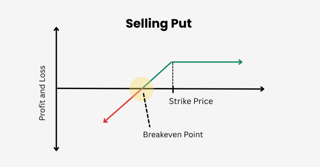 Here is how selling puts work, - Ultima Markets
