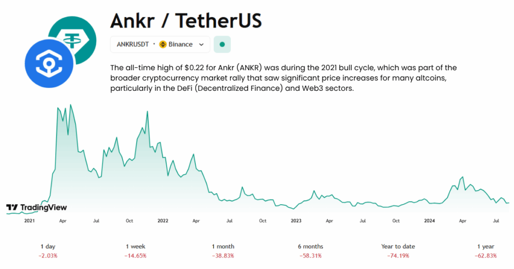 The ANKR hit all time high during the 2021 bull cycle as shown. - Ultima Markets