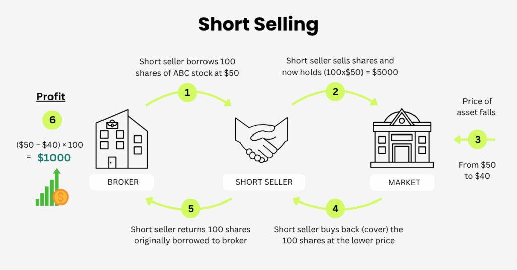 Here is an example of short selling in the scenario where a short seller borrows 100 shares of ABC stock at $50. - Ultima Markets