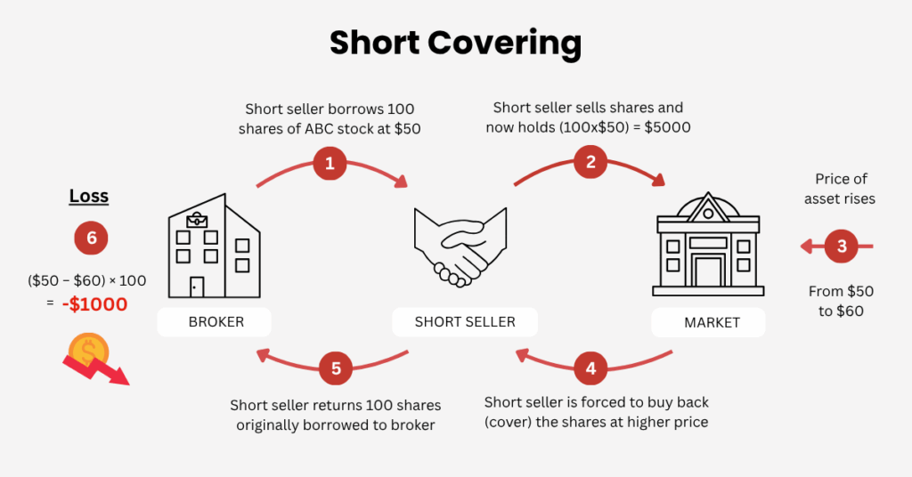 Here is an example of short covering in the scenario where a short seller borrows 100 shares of ABC stock at $50 and incurs a $1000 loss - Ultima Markets