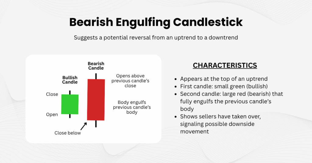 The bearish engulfing candle signals potential reversal from an uptrend to a downtrend. - Ultima Markets