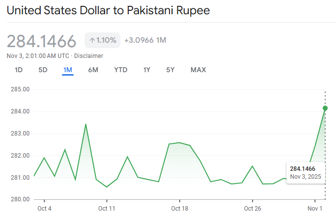 current united states dollar to pakistani rupee performance