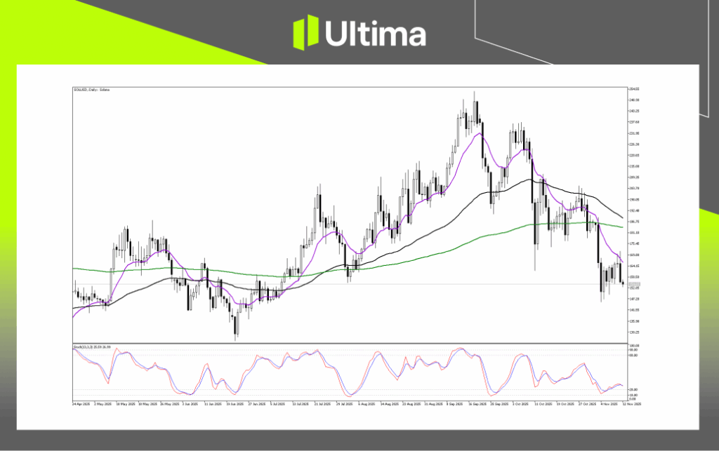 Technical Analysis of SOLUSD