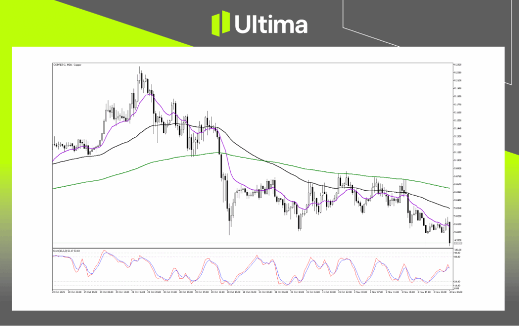 Technical Analysis of Copper