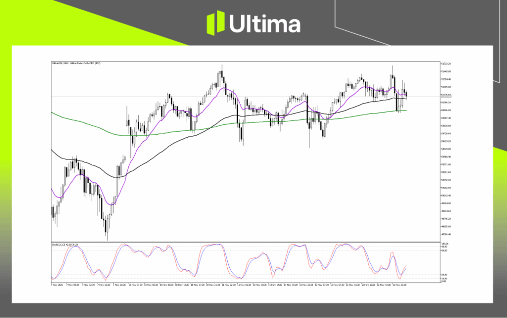 Technical Analysis of Nikkei225