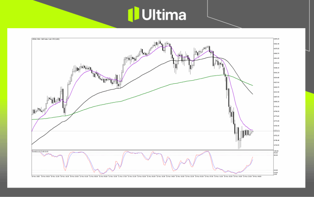 Technical Analysis of SP500